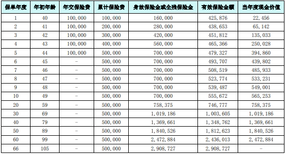 国联人寿鑫运年年终身寿险有什么优势?现金价值+保障内容