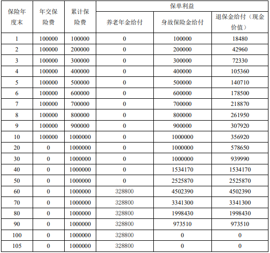 富德生命鑫禧年年养老年金保险(A款)保什么?收益如何?