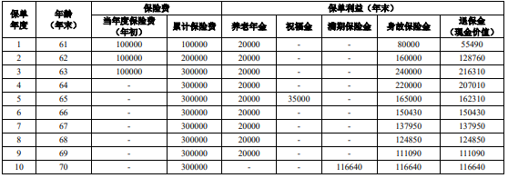 人保寿险荣耀鑫生即期养老年金保险怎么样?收益如何+条款