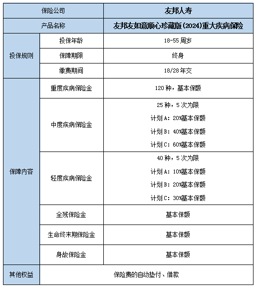 友邦友如意顺心珍藏版(2024)重疾险有什么特色?值得买吗?