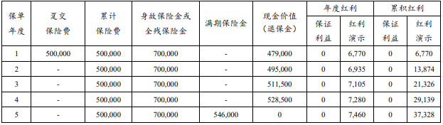 鑫红利两全保险(分红型)产品如何?领多少钱+保障内容