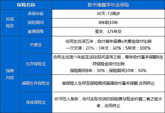 新华惠鑫享年金保险好不好?保什么?多少钱一年?