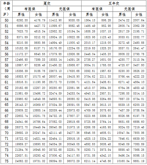 瑞华老年关爱特定疾病保险保什么?多少钱?