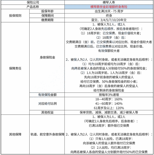 买增额终身寿险的最佳年龄?增额终身寿险产品介绍?