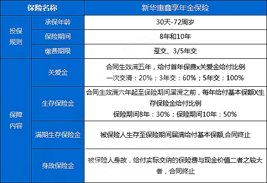 新华人寿惠鑫享年金保险怎么样?收益如何+保障内容