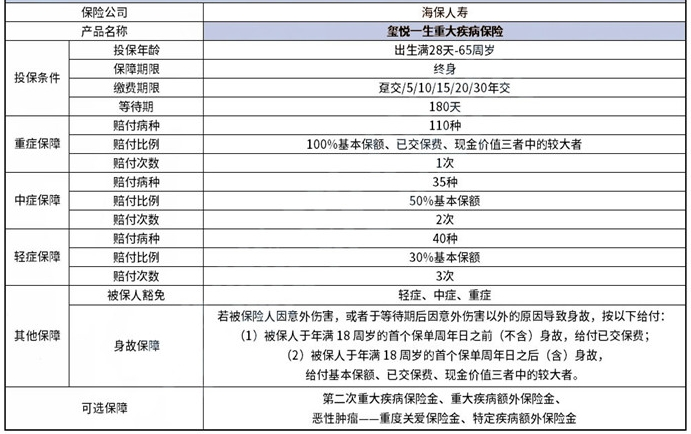 海保人寿玺悦一生重疾险有什么优点?多少钱?