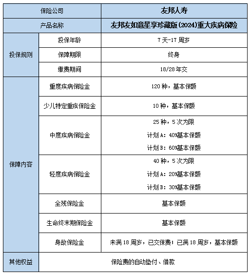 友邦友如意星享珍藏版(2024)重疾险好不好?多少钱一年?