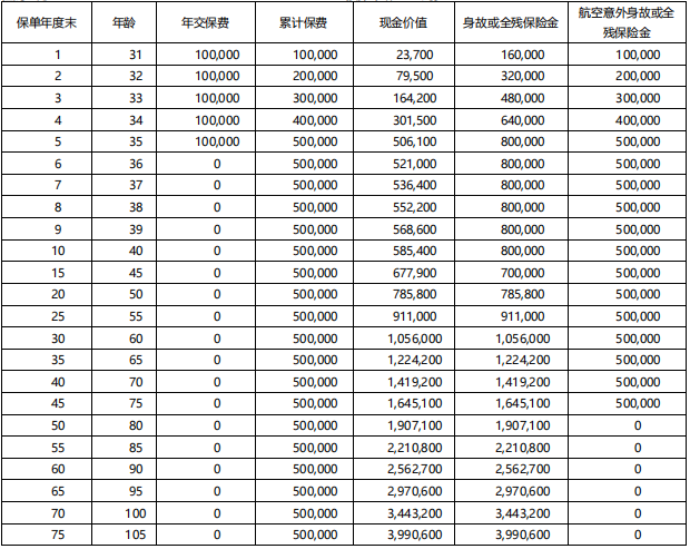 中韩东方尊1.0(领航版)终身寿险可靠吗?几时回本?