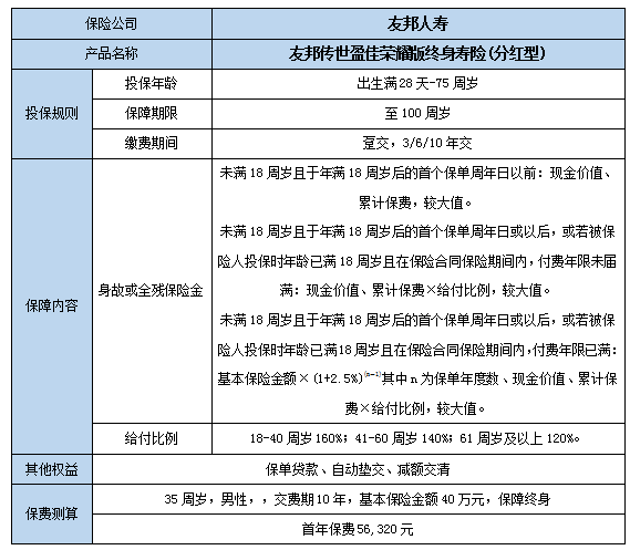 友邦传世盈佳荣耀版终身寿险(分红型)怎么样?有什么优点?