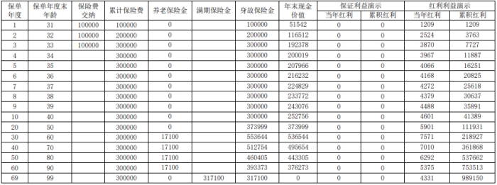 上海人寿稳赢添添养老年金保险(分红型)怎么样?收益如何?