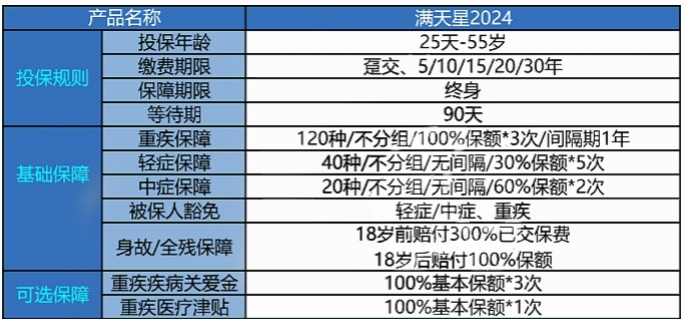 满天星2024重疾险怎么样?多少钱一年?