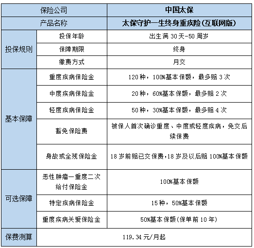 太保守护一生终身重疾险(互联网版)怎么样?保什么?