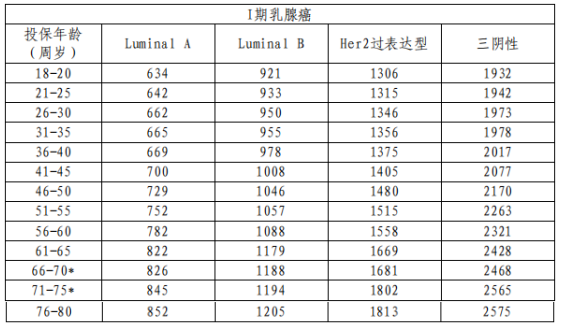 太保互联网乳腺癌特定药品费用医疗保险保什么?多少钱?