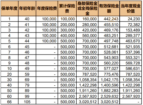 国联人寿盛世金享终身寿险现金价值如何?可靠吗?