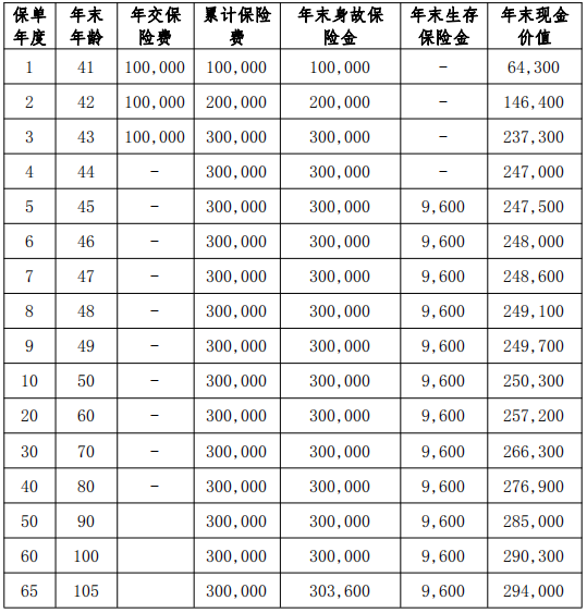 北京人寿京富一生B款年金保险好不好?收益如何?