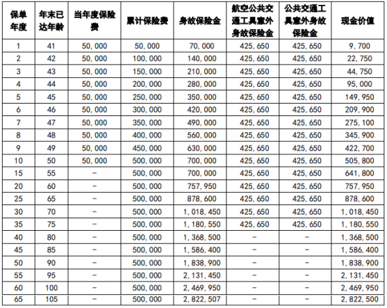 中英人寿臻享传家终身寿险保什么?现金价值如何?