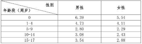 人保健康先行宝贝互联网重疾险(2023版)保什么?多少钱?