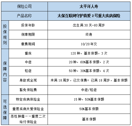 太保互联网守护真爱2号重疾险保什么?有什么优点?