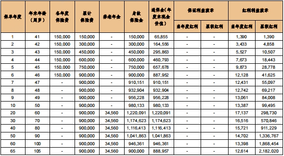 幸福颐享人生养老年金保险(分红型)保什么?领多少钱?