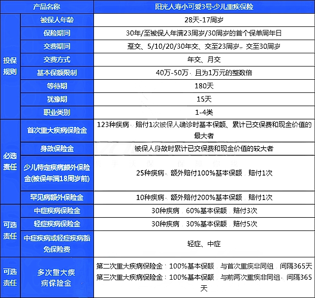 阳光人寿小可爱3号少儿重疾险保什么?有什么优点?