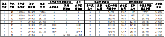 中邮富富余财富嘉8号年金保险(分红型)收益如何?可靠吗?