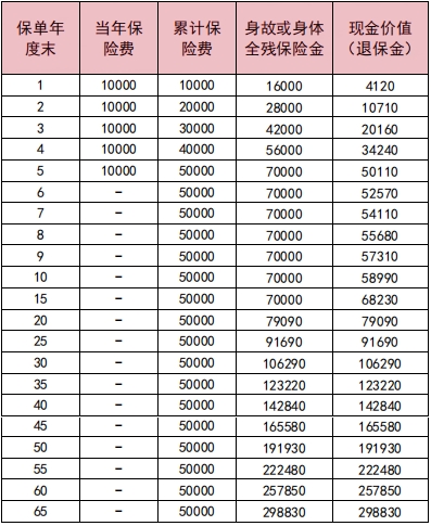 中汇人寿吉祥保(臻享)终身寿险好不好?现金价值?