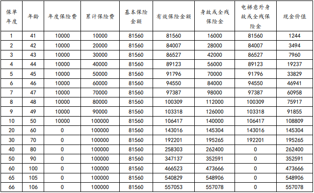 利安永吉(臻享版)终身寿险收益如何?可靠吗?