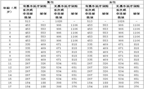 青春启航少儿长期医疗险怎么样?费率表+条款