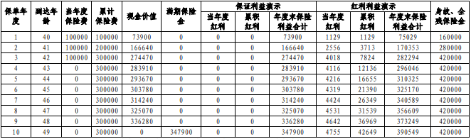 中邮富富余财富嘉C款两全保险(分红型)保什么?收益如何?