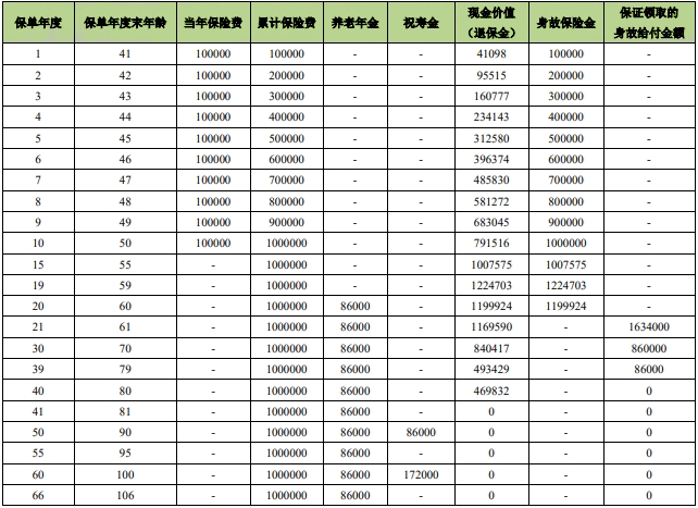 大家养老大家慧选A款养老年金保险保什么?领多少钱?