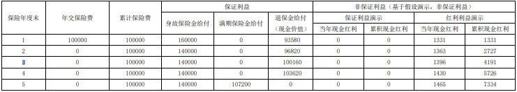 富德生命如意盈两全保险(分红型)利益高吗?可靠吗?