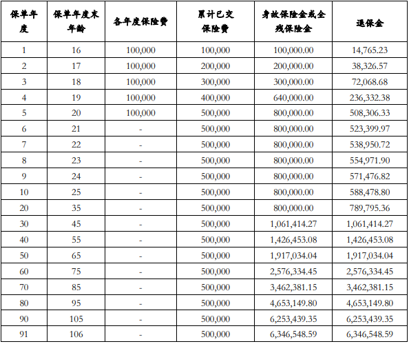 君龙君享富利终身寿险保什么?现金价值?