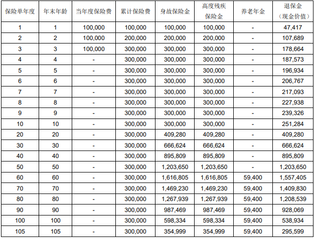 光大永明光明一生(智选版)养老年金保险保什么?领多少钱?