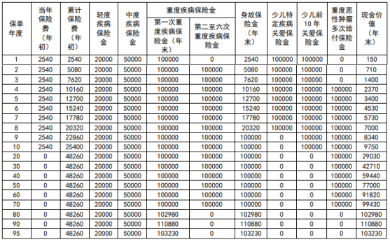 新华人寿多倍领航重疾险(少儿版)有什么亮点?值得买吗?