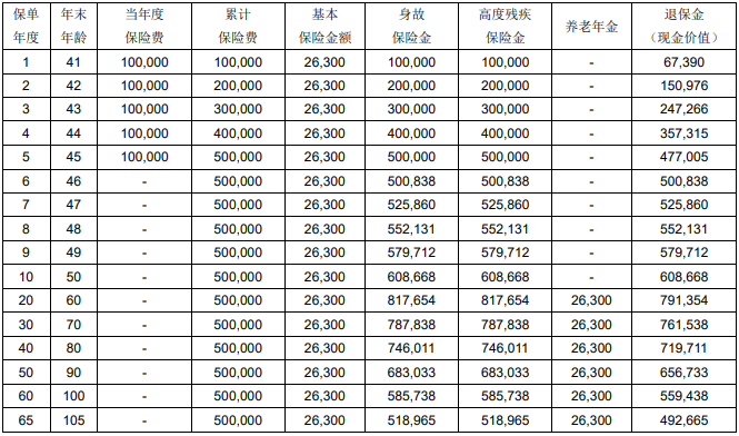 光大永明悠享养老年金保险保什么?收益如何?