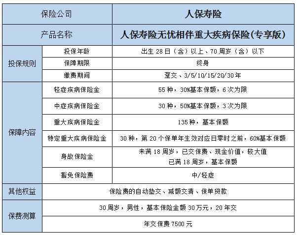 人保寿险无忧相伴重疾险(专享版)怎么样？保什么？