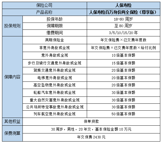 人保寿险百万身价两全保险(尊享版)怎么样?条款介绍?