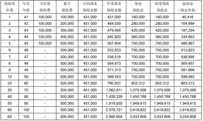 2024光大永明光明至尊(臻选版)终身寿险好不好?现金价值如何?