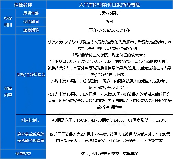 2024太保长相伴(传世版)终身寿险条款介绍?特色+现金价值表+案例