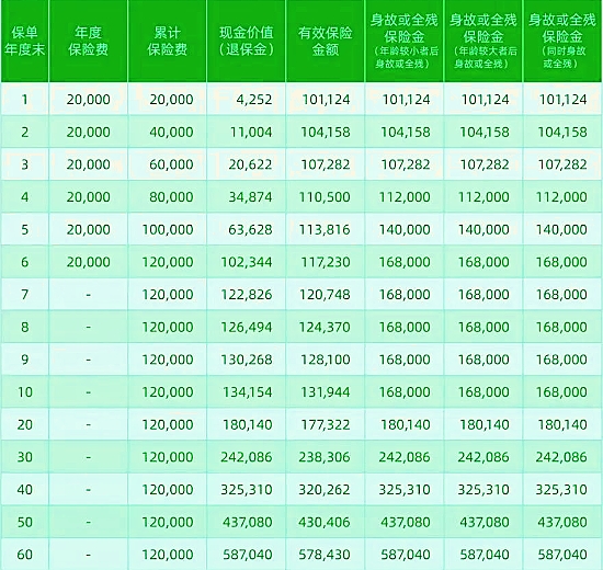 2024太保长相伴(传世版)终身寿险条款介绍?特色+现金价值表+案例