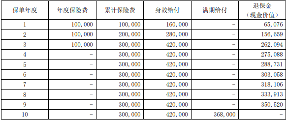 大家恒禧两全保险利益高吗?可靠吗?