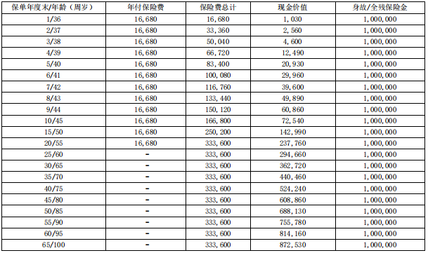 中宏至臻金生终身寿险保什么?现金价值?