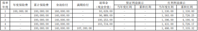 大家鸿盛两全保险(分红型)领多少钱?可靠吗?