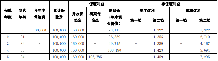 小康安心瑞两全保险(分红型)利益高吗?可靠吗?