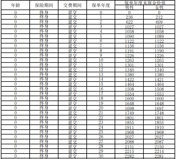 太保鑫满溢终身寿险怎么样?保什么?现金价值表?