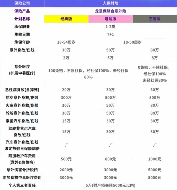 人保龙意保综合意外险保什么?多少钱一年?