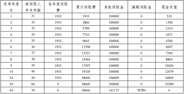 百年传世守护(青年版)两全保险利益高吗?可靠吗?