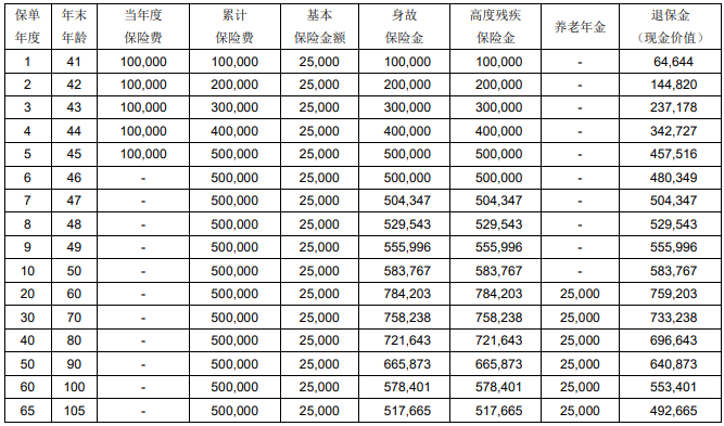 光大永明乐享养老年金保险保什么?领多少钱?