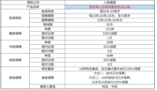 人保健康玺悦君心互联网重疾险(2023版)产品如何?保什么?