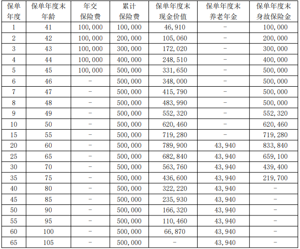 弘康颐享金生养老年金保险收益如何?可靠吗?